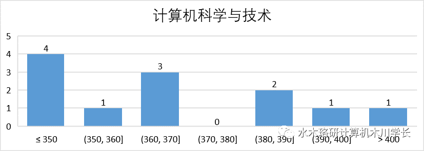 重磅！330分就能上西安交通大学的计算机研究生你敢信嘛？