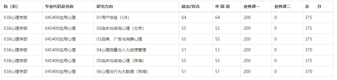 2023年北师大应用心理考研（非全）考情分析