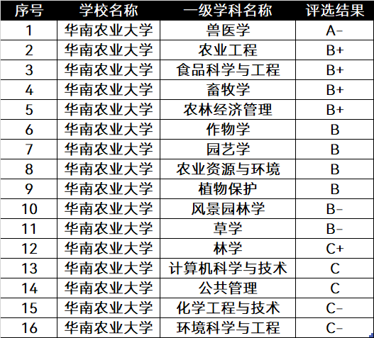 晋升为“双一流”的7所大学，实力怎么样？已经考上的同学有福了