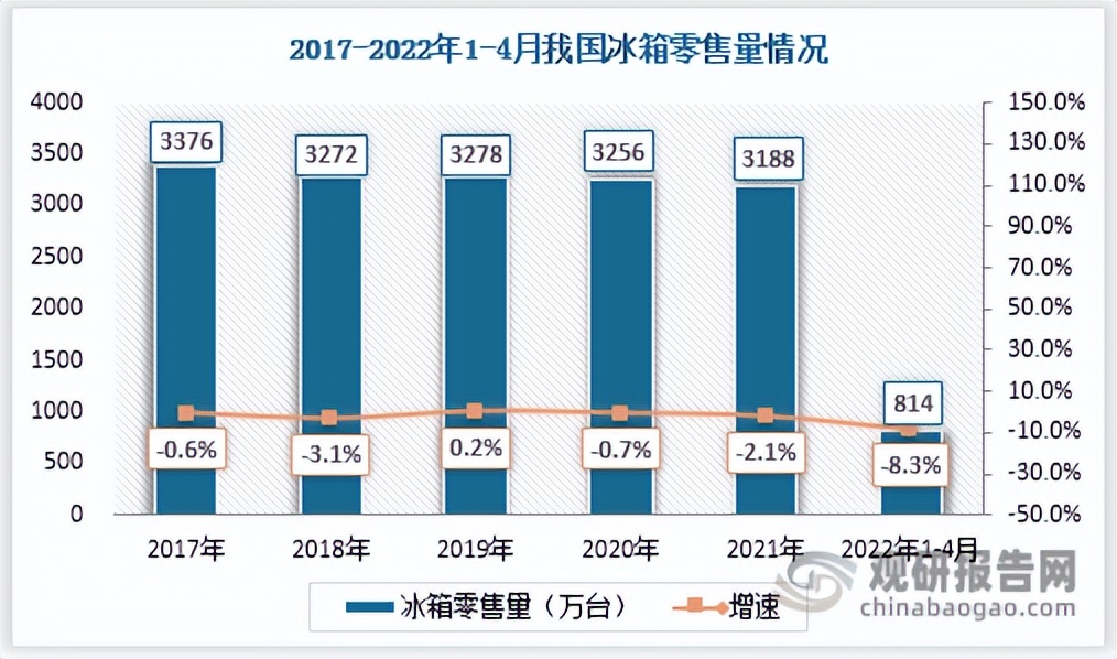 中国冰箱行业现状深度分析与发展前景预测报告（2022-2029年）