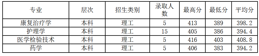 2021绍兴文理学院录取分数