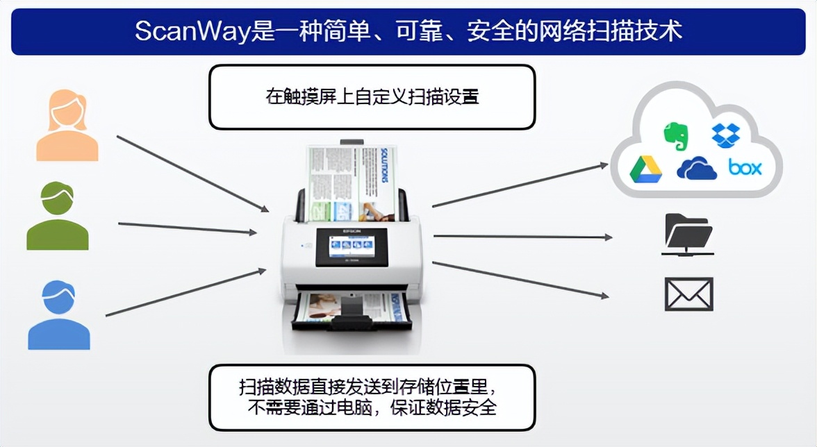 爱普生ScanWay扫描技术重磅来袭 助力数字化办公体验再升级