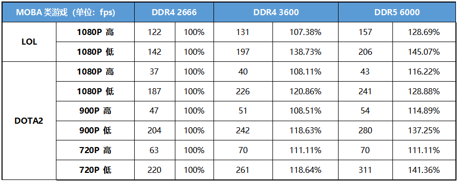 内存够强核显���p��起飞�Q�Intel�W?2代酷睿核显搭配DDR4/DDR5实战�Ҏ�����试