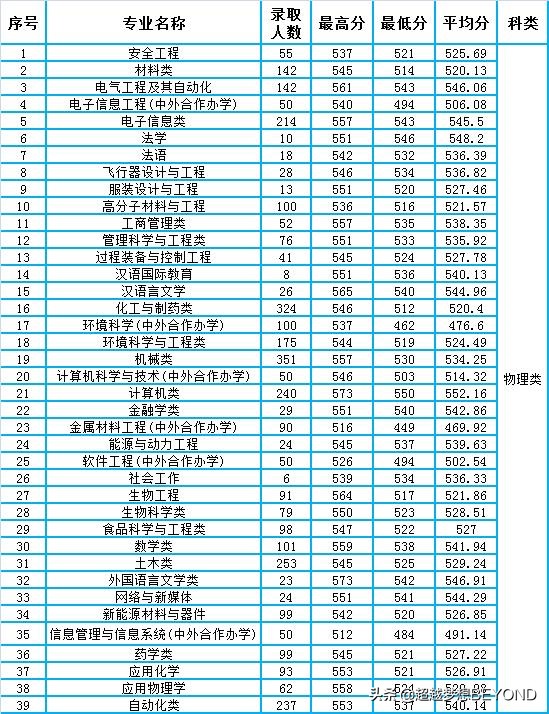 河北科技大学2021年河北省各专业录取分数情况