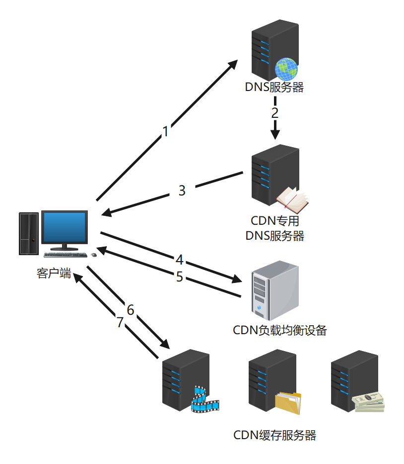 CDN绕过技术总汇