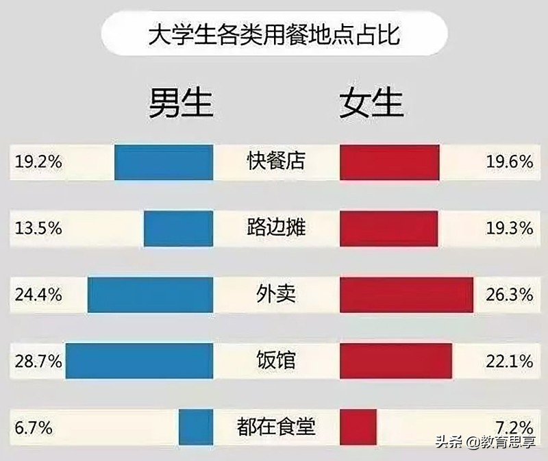 大学生每月要5000元生活费，过分吗？