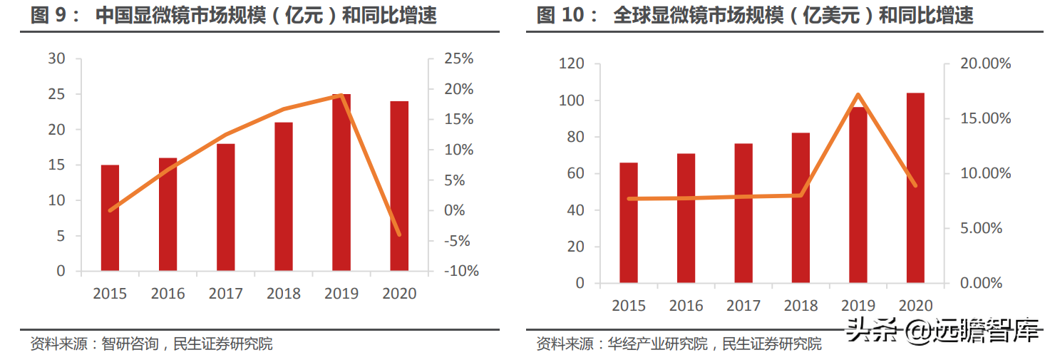 高端显微镜龙头，永新光学：AI 视觉全球化征程，目标五年五倍确立
