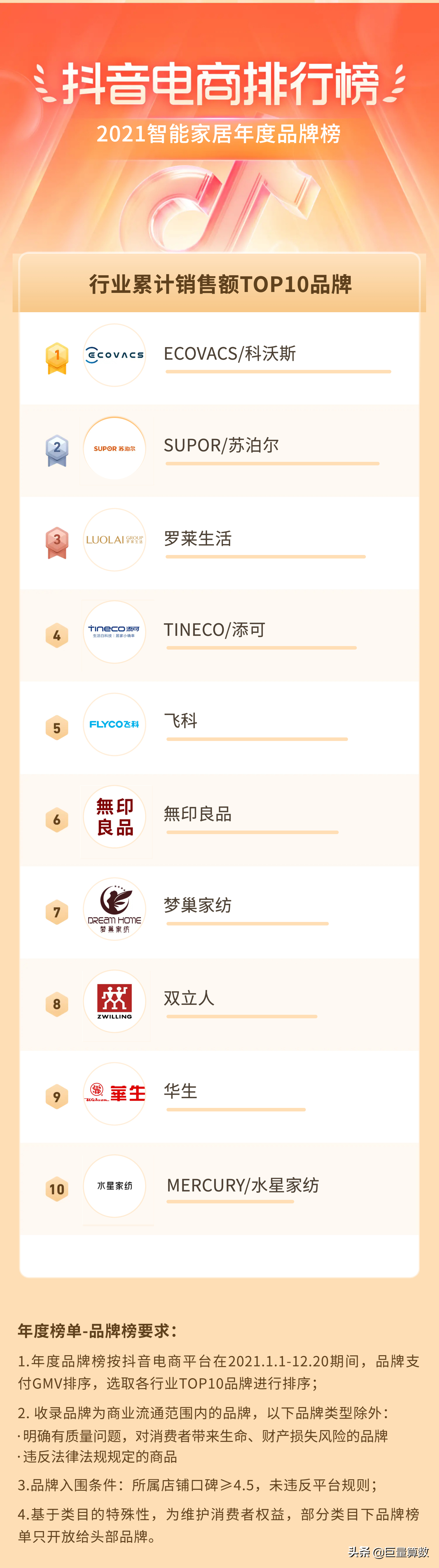 2021抖音电商排行榜年度榜单出炉