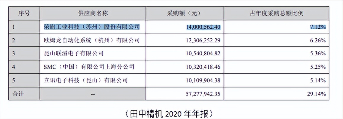 果链企业荣旗科技IPO：信披或不实，期后回款恶化，毛利率下滑