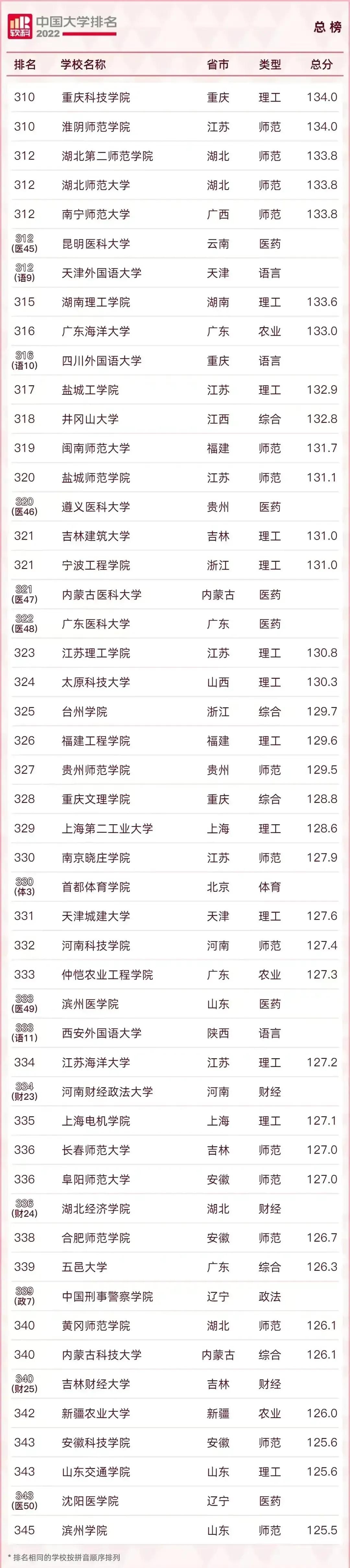 2022中国最好的大学TOP600名单及985/211录取分数汇总！择校必看