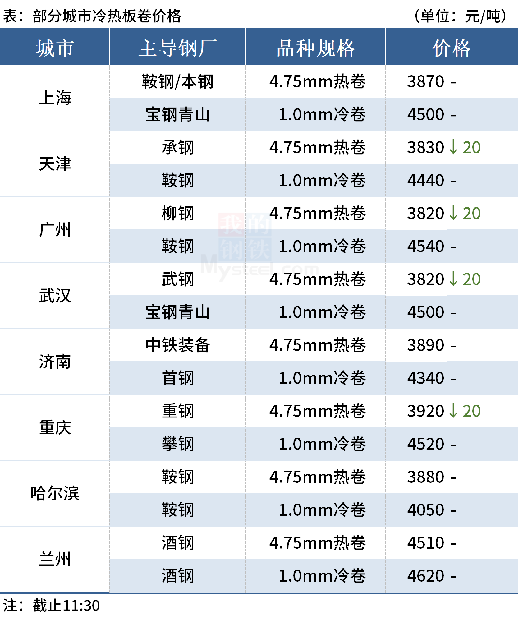 镀锌卷板今日价格表天铁「镀锌卷板多少钱一吨」