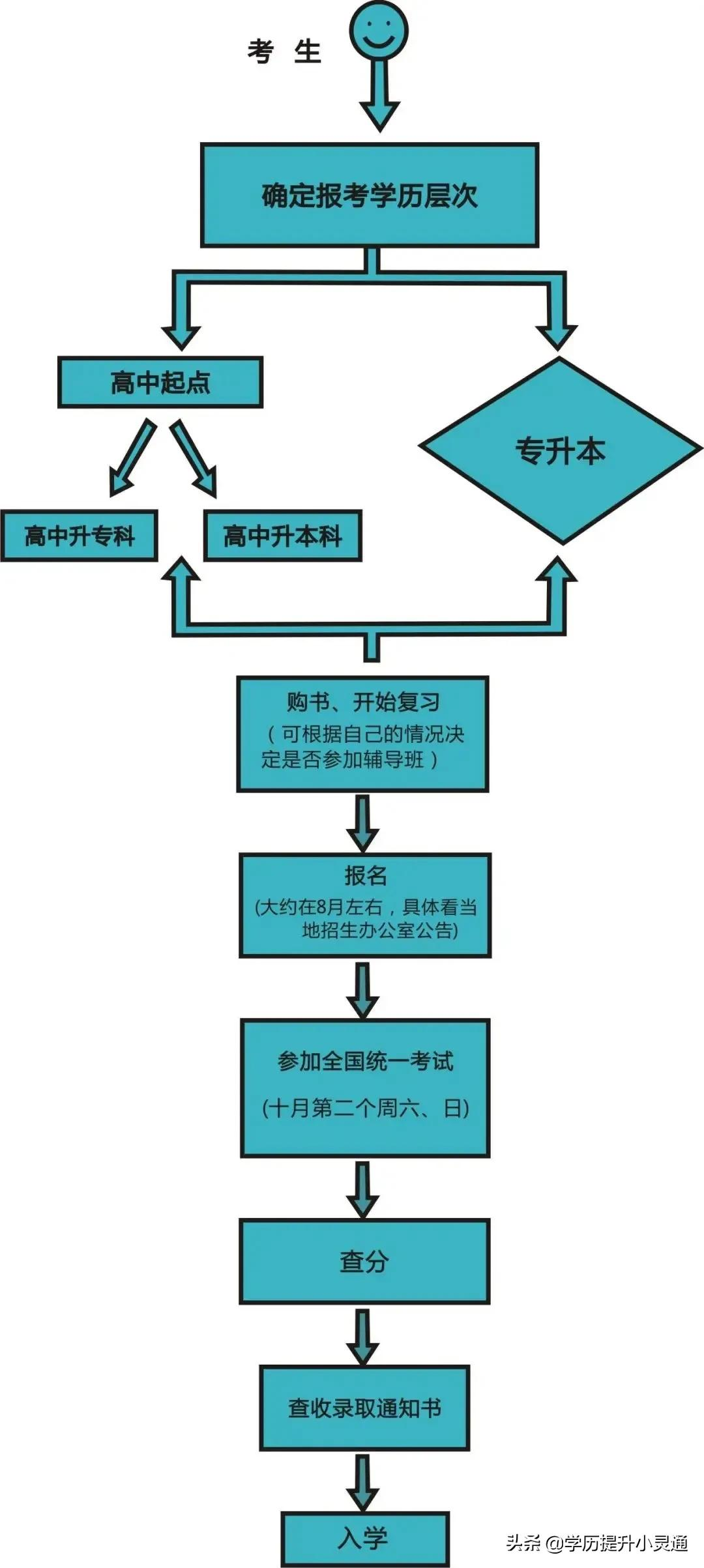 四川省成人高考（2022年四川成人高考报名条件和考试细节）