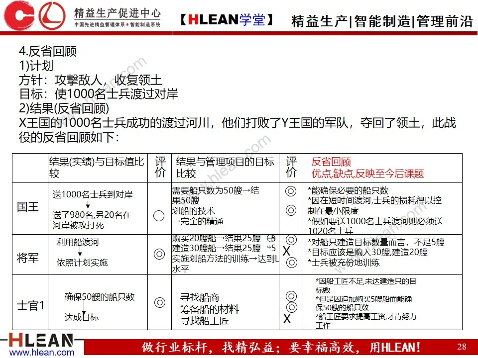 「精益学堂」方针管理的基本与实例