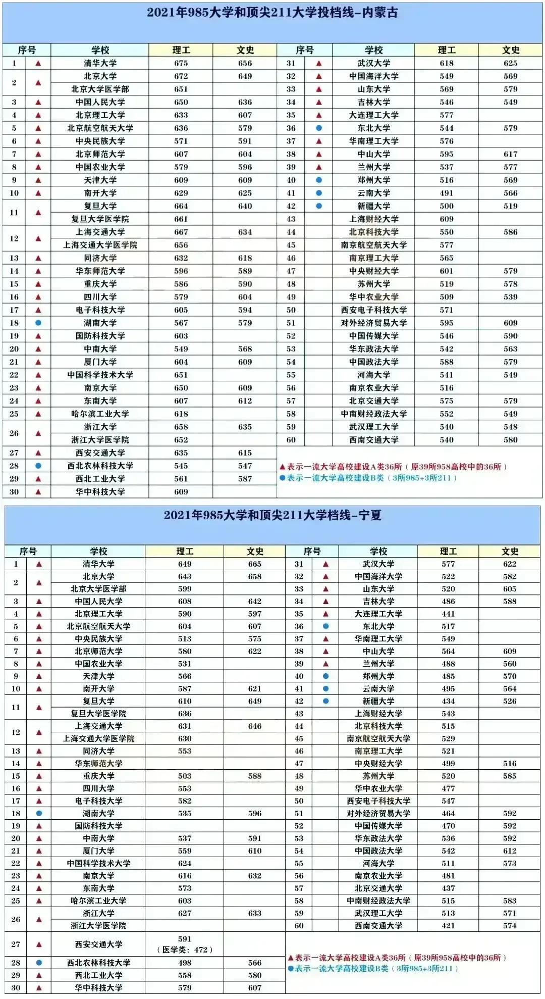 2022中国最好的大学TOP600名单及985/211录取分数汇总！择校必看