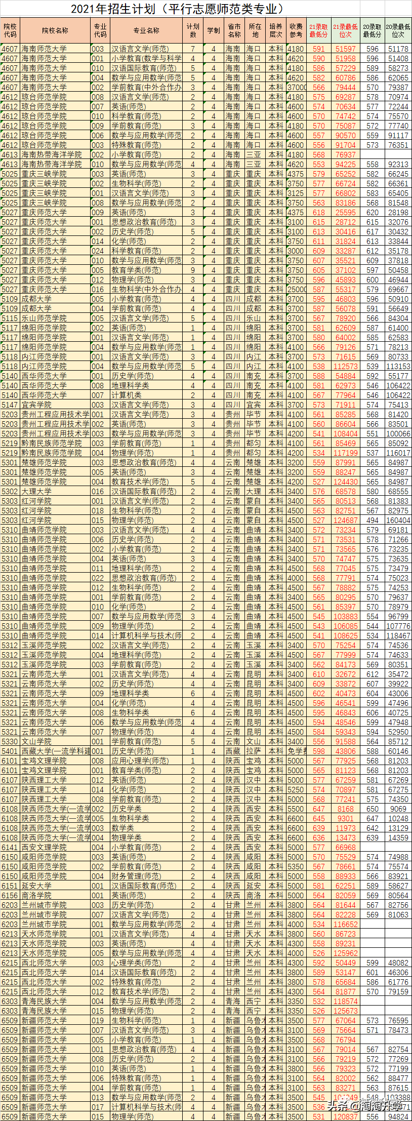 师范类专业2021年在浙江招生录取情况分析