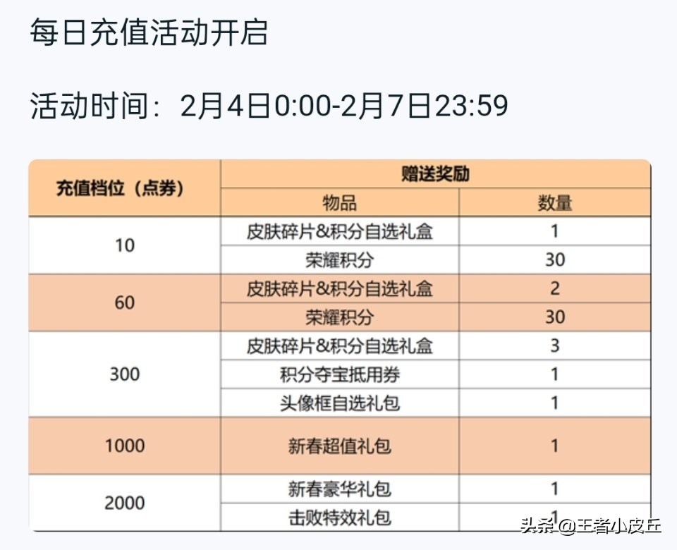 7号商城突变，每日充值奖励升级，李白传说帅哭，瑶、蔡文姬笑了