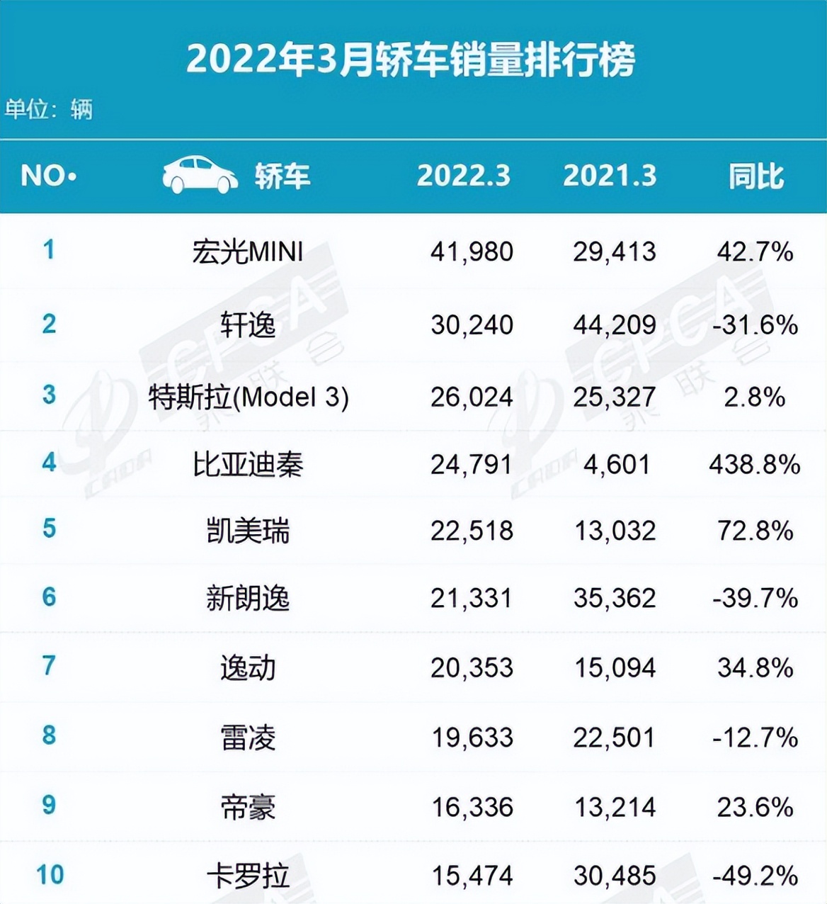 没有车可以永远是第一，三月销量榜单戏剧性大