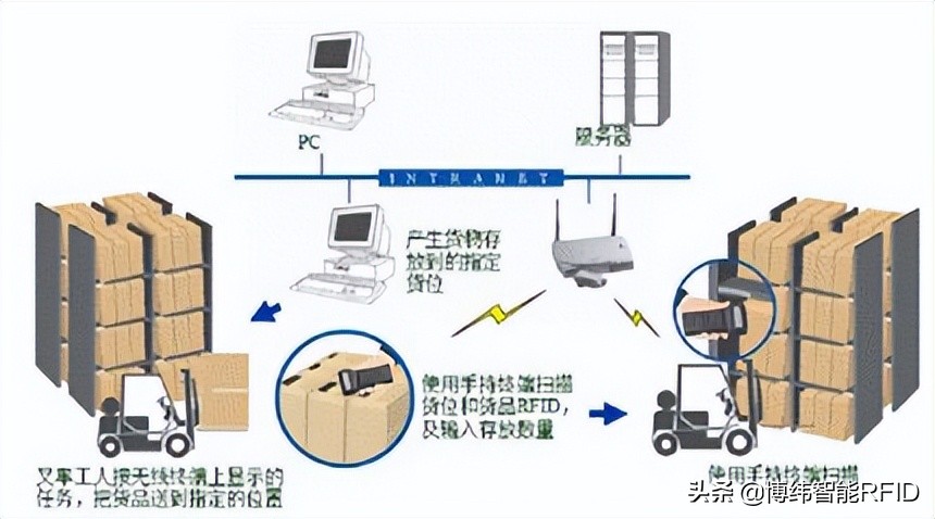 RFID技术在仓储管理中的应用