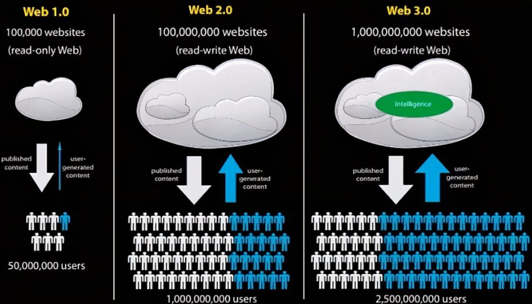 展望-Web3.0下去中心化的内容创作