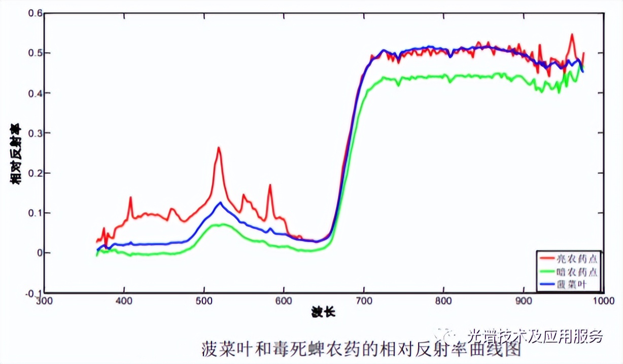 高光谱技术如果应用于果蔬农药残留的检测？-莱森光学