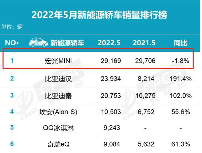 黄金车多少钱(只需3w，销量最高的电动汽车推荐)