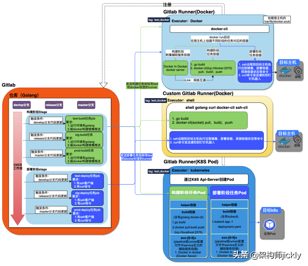 Kubernetes 生态架构图