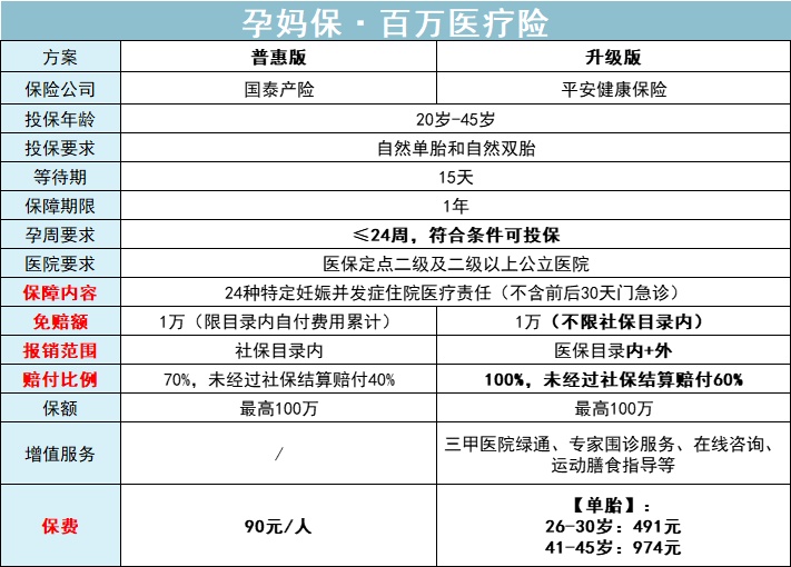 怀孕妈妈必看，这个保障很重要