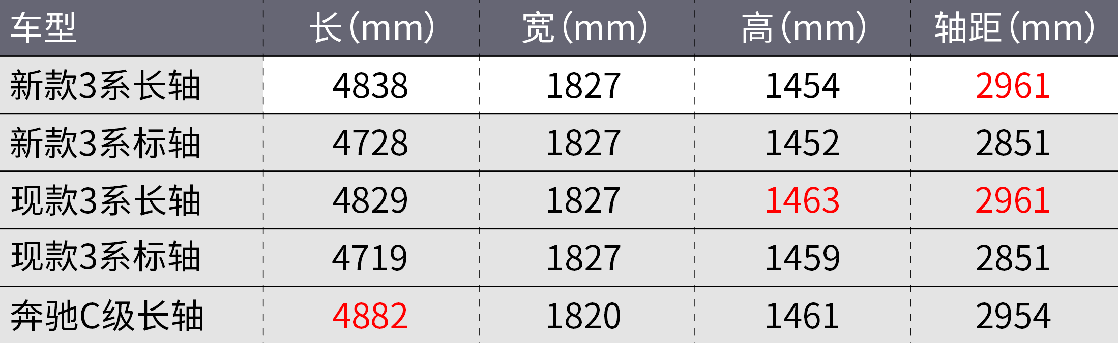 中期改款3系发布！这些升级你买账吗？