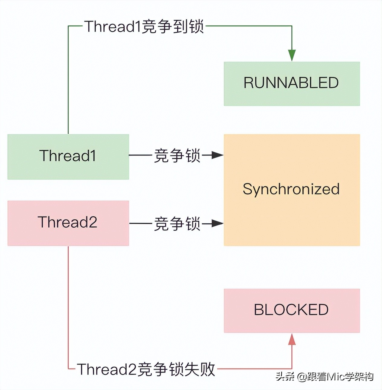 「Java面試」線程狀態，BLOCKED和WAITING有什么區別