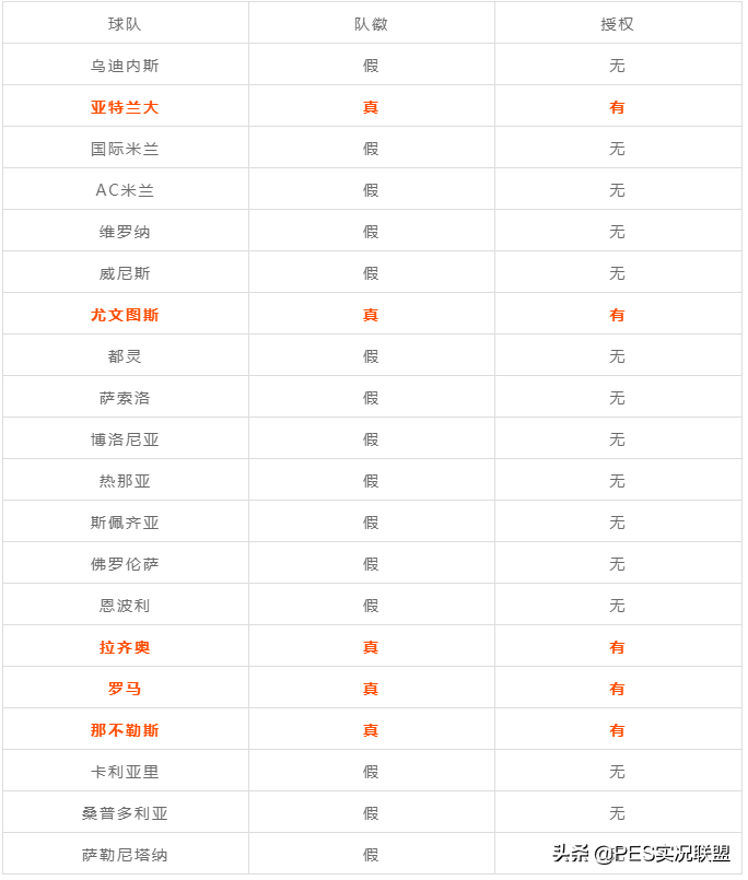 pes2016意甲授权(PES2021金币停售！中超仅剩两支球队！22赛季真实授权球队清单)