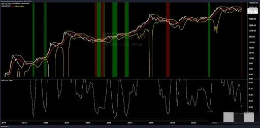 专家称，3 种信号表明加密货币崩盘可能即将到来