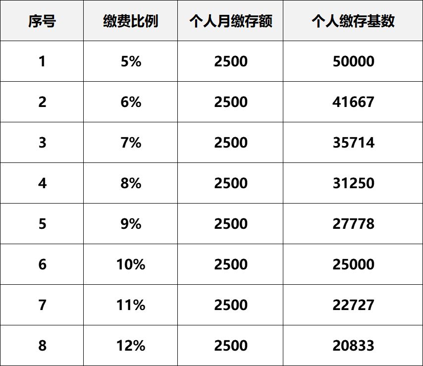 住房公积金的高低与哪些因素有关？每月缴存5000元，是什么水平？