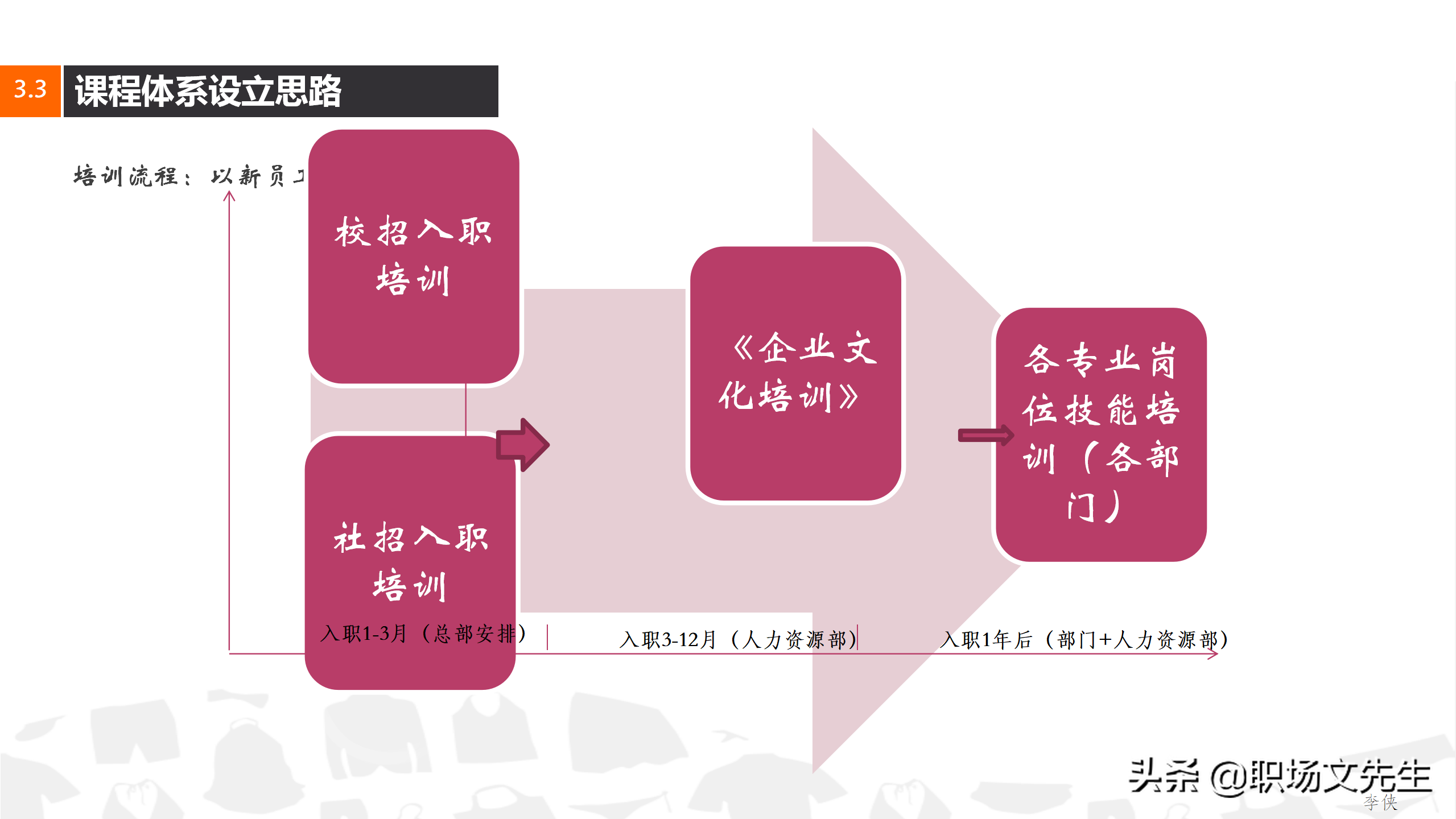 搭建培训讲师，31页企业集团培训计划方案，企业课程体系设立思路