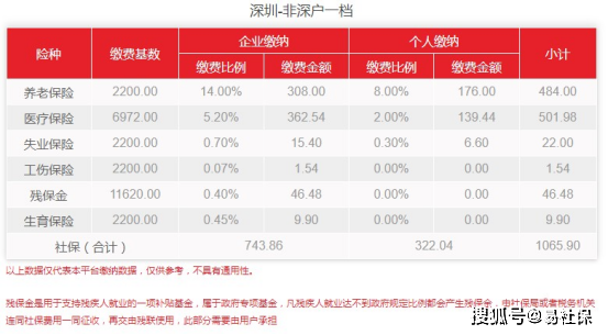 深圳社保缴费比例1月份最新调整！你的社保费用是多少？