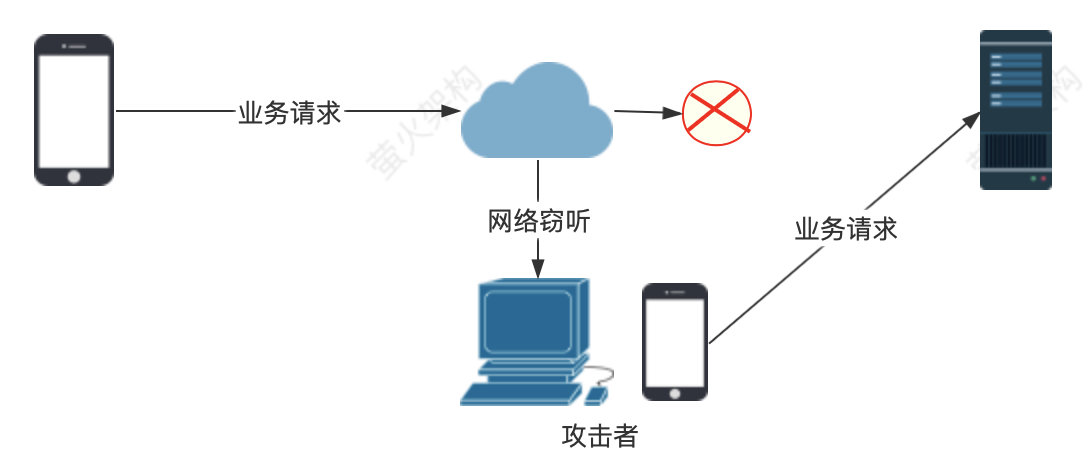 技術人員必須知道的手機驗證碼登錄風險