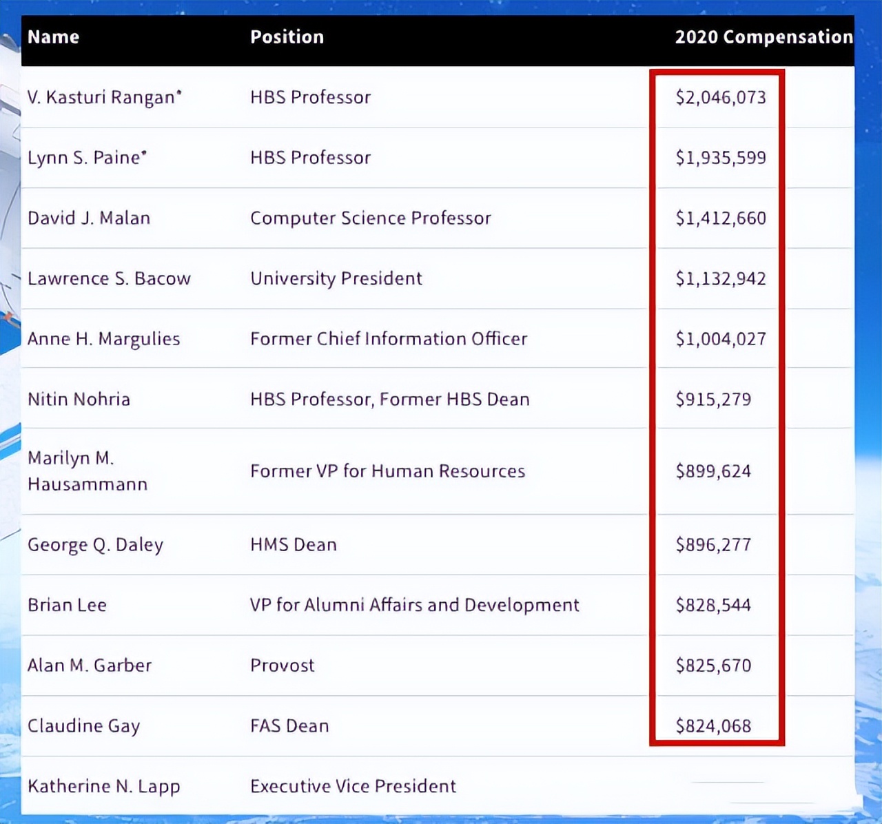 哈佛大学“教授收入”公开，比清北多了不止一星半点，引网友热议