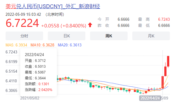 美元汇率有望重回7？未来走向如何，出口企业却仍处于高压？