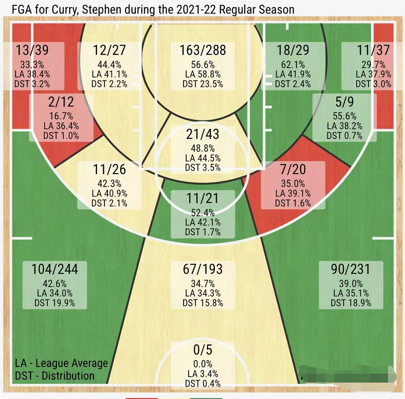 nba球员为什么投篮这么准(库里命中率43%，为何只说威少铁，投篮热图对比太残酷)