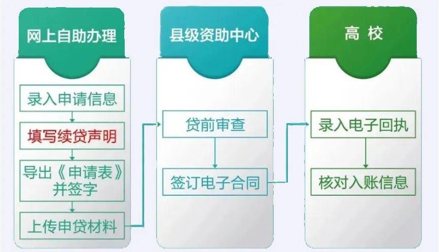 快收藏！2022年度生源地信用助学贷款攻略来啦