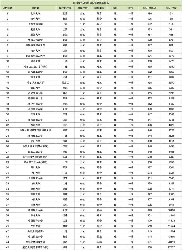 四川2019--2021年全国985高校录取分数排名
