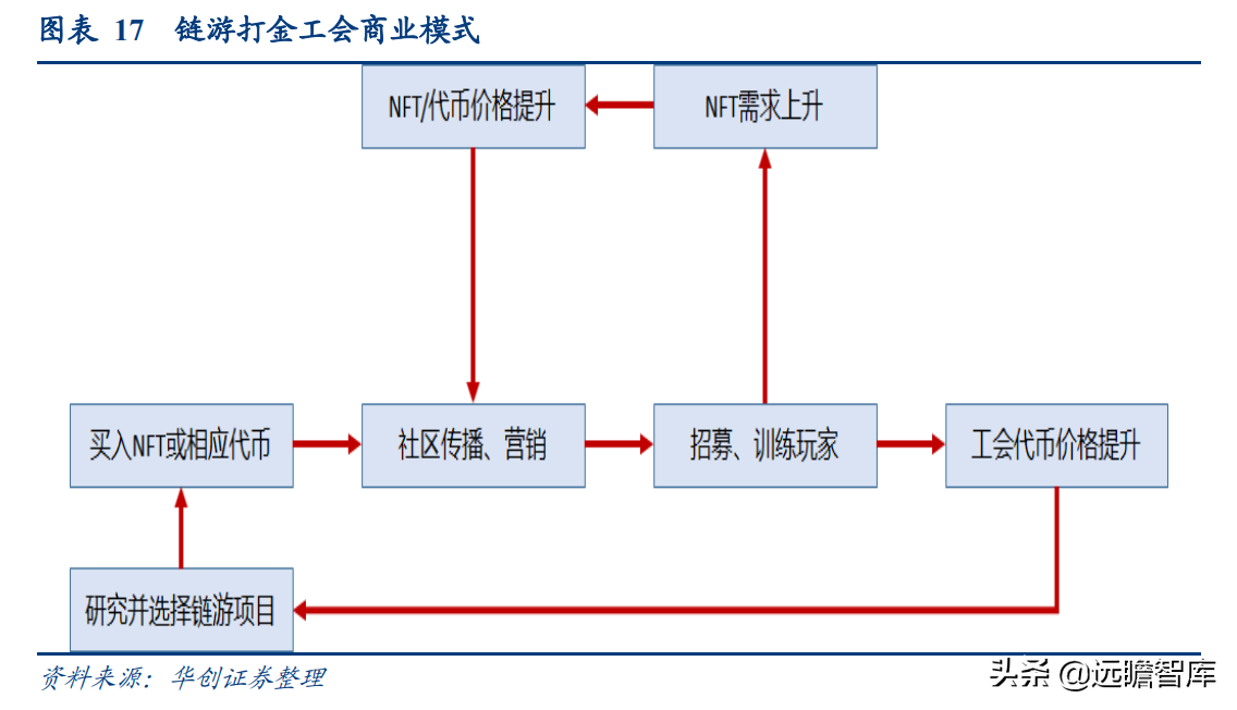 拆解元宇宙：什么是 GameFi 和链类游戏？是泡沫，也有可能是未来