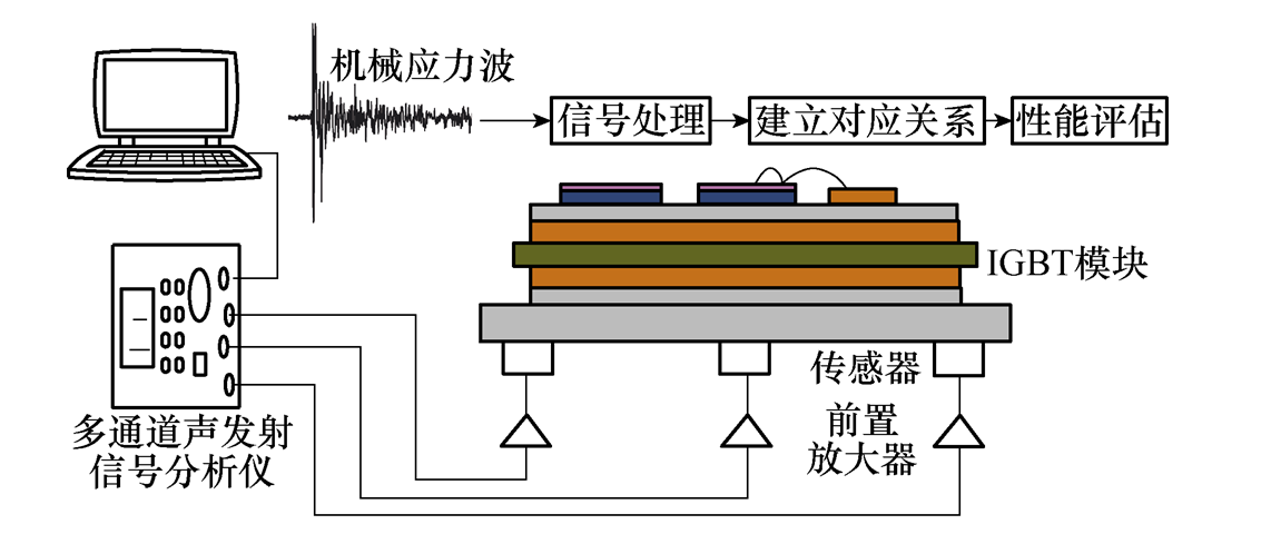 湖南大學(xué)科研人員就電力電子器件模塊的機械應(yīng)力波研究發(fā)表綜述
