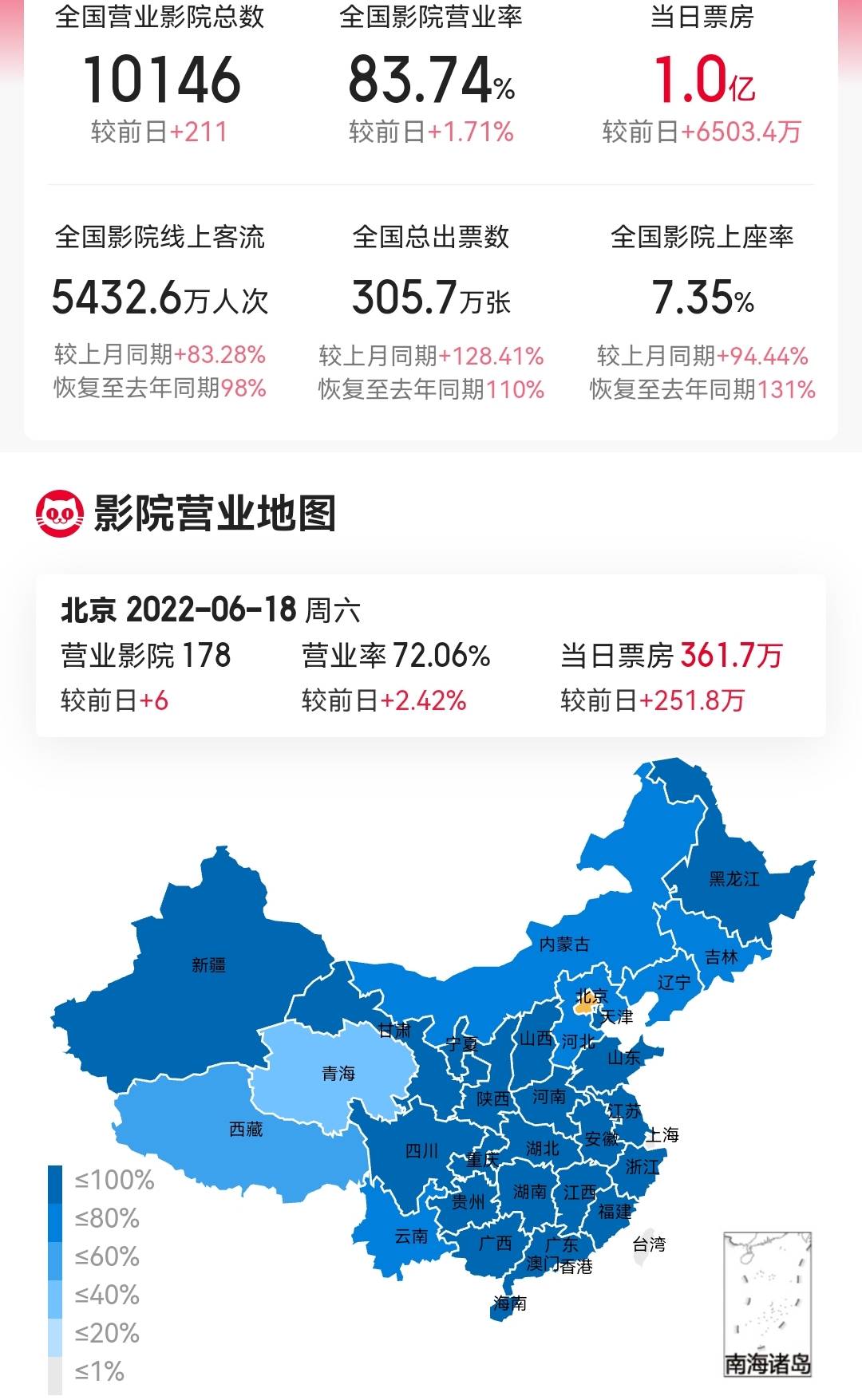 《侏罗纪世界3》上映十天总票房破6亿 成2022年最卖座进口片