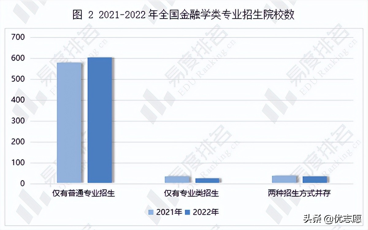 2022全国金融学类专业招生变动分析来啦，211院校计划增幅超过5%