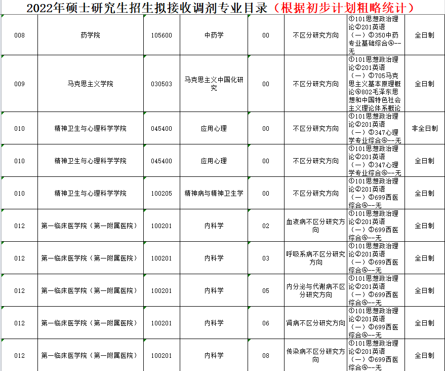2022年考研调剂信息（按专业汇总：医学类）第三波