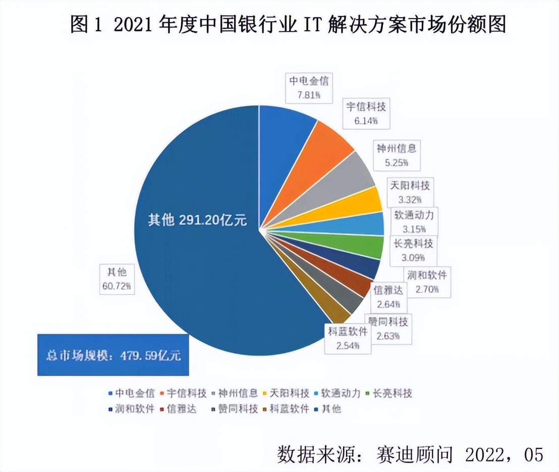2021中国银行业IT解决方案市场规模479.59亿！中电金信份额居首