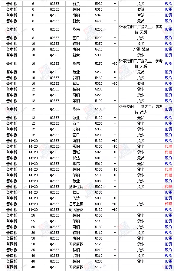 1日全国主要城市钢材价格行情,需要其他地区行情,请留言