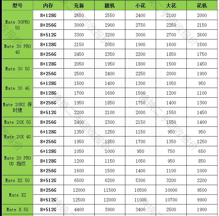 手机回收报价受哪些因素影响？换换二手交易平台告诉你原因