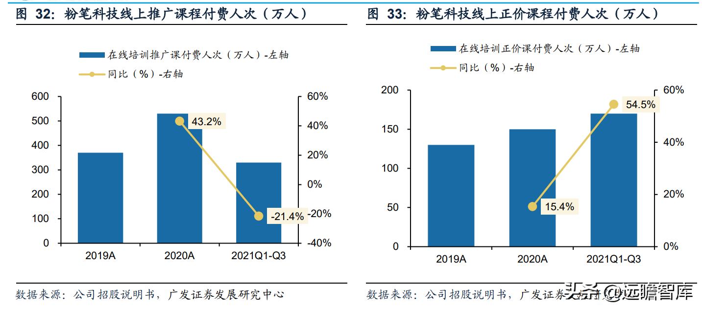 职教行业迎来黄金发展期，粉笔科技：搭上在线教育浪潮，前景广阔