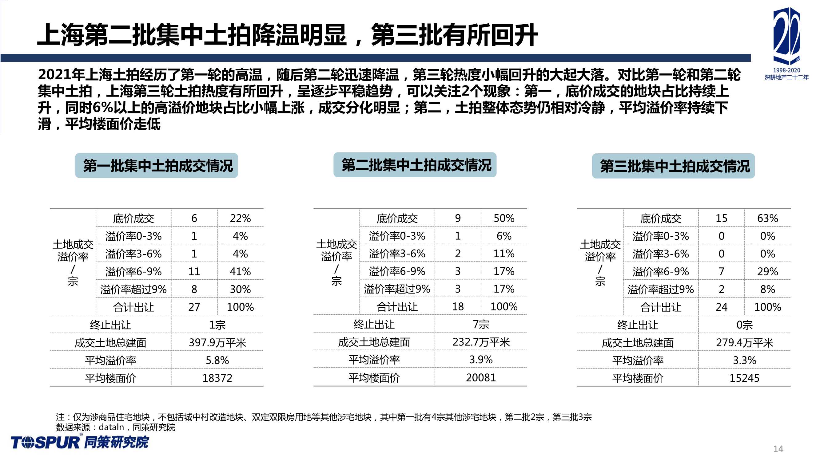 2021年上海楼市总结及未来趋势预判